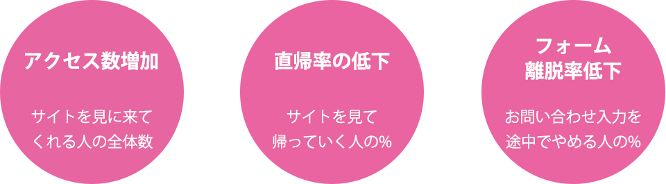 アクセス数増加 サイトを見に来て
くれる人の全体数 直帰率の低下 サイトを見て帰っていく人の% フォーム離脱率低下 お問い合わせ入力を途中でやめる人の%